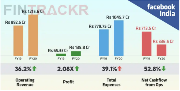 广告销售激增，利润翻番达13.6亿卢比，Facebook今年在印度赚翻了！