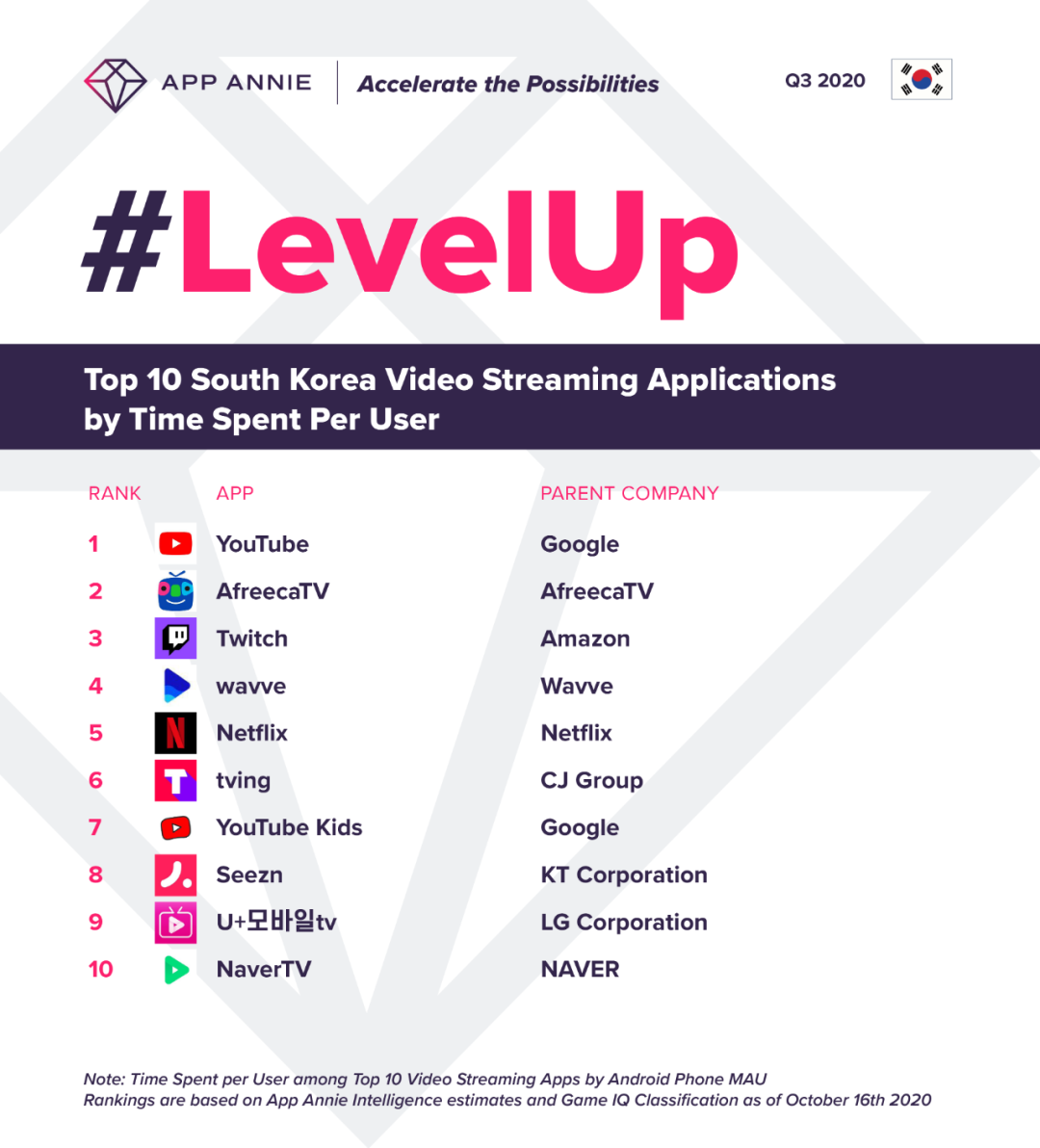 【移动榜单】2020 年第三季度韩国视频应用十强