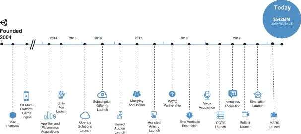 Unity美国成功上市，市值达136亿美元