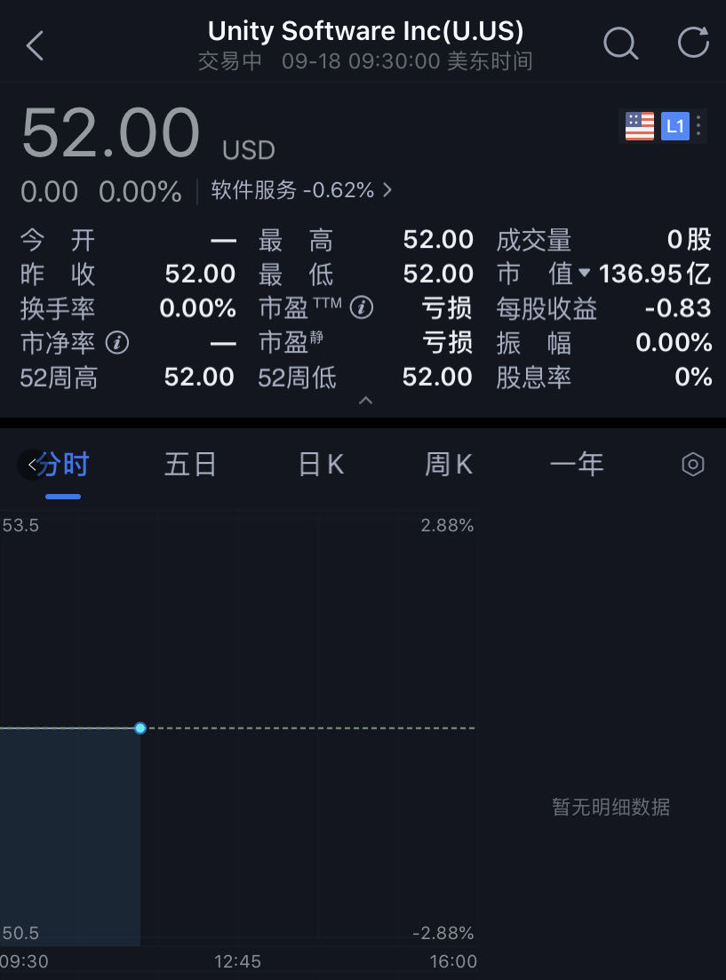 Unity美国成功上市，市值达136亿美元