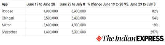 印度短视频应用Chingari获1300万美元融资：添加游戏内容，并推动短视频业务变现