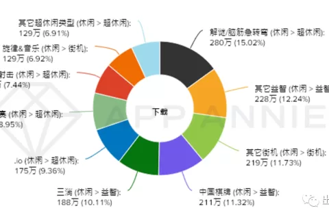 【游戏市场月度分析】国内射击类增长35% 美国消除建造类增长122%