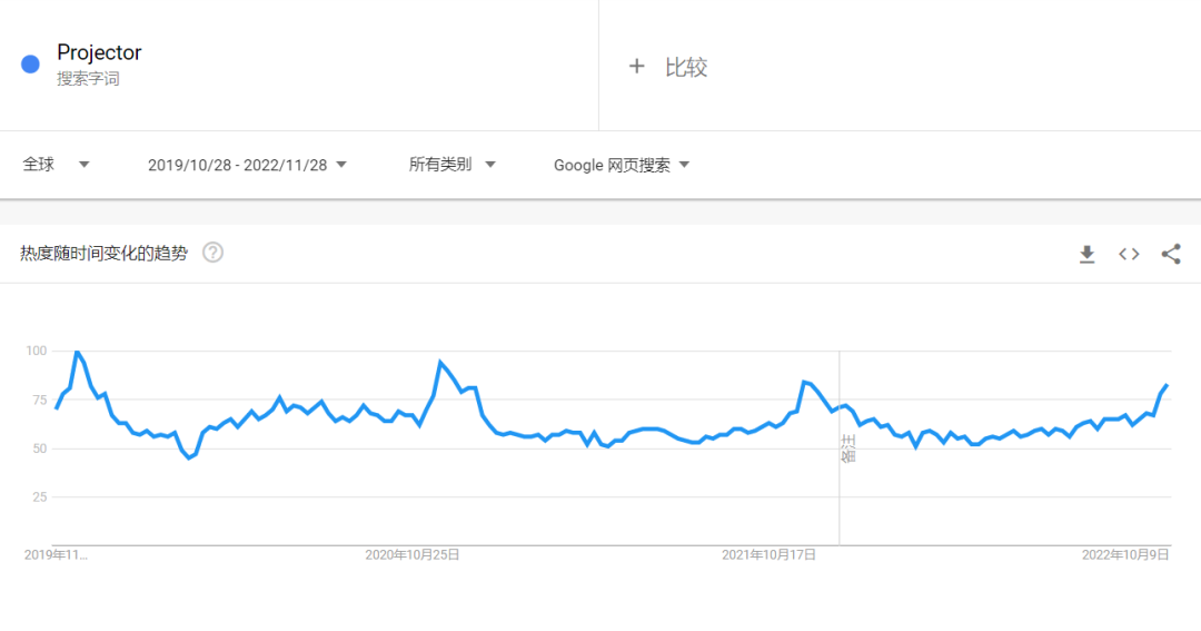 热点趋势|11月销量大涨8倍！世界杯加持，国产投影仪出海火爆