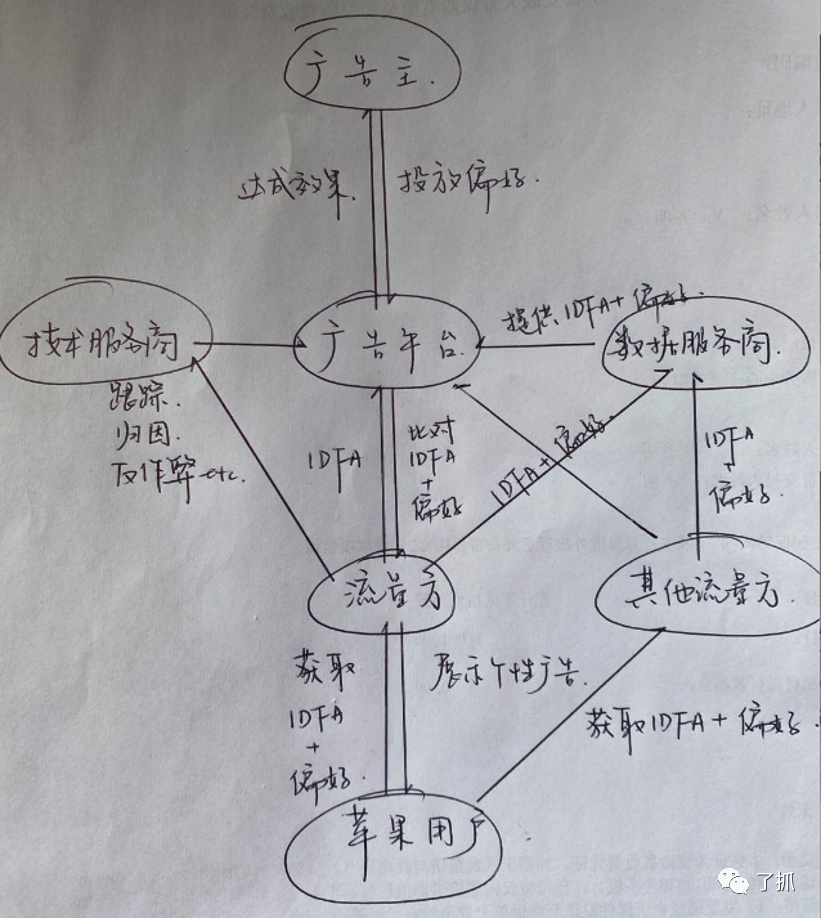 苹果IDFA新政背后的深层暗潮涌动