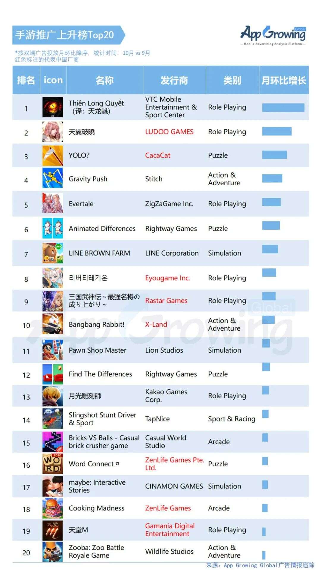 2020年10月手游海外买量分析: 多款RPG游戏上新，休闲厂商霸占Top 推广榜