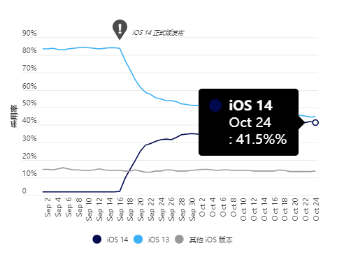 超4成用户选择升级iOS 14，35%苹果设备已无法获取IDFA