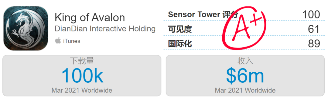 莉莉丝SLG新游收入超4000万，紫龙收入激增234%——3月中国手游发行商收入TOP30