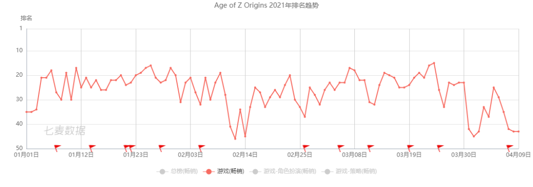莉莉丝SLG新游收入超4000万，紫龙收入激增234%——3月中国手游发行商收入TOP30