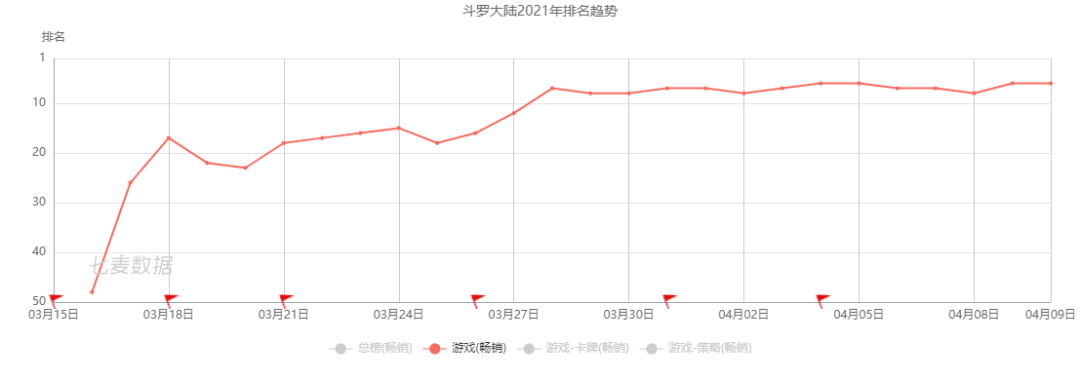 莉莉丝SLG新游收入超4000万，紫龙收入激增234%——3月中国手游发行商收入TOP30