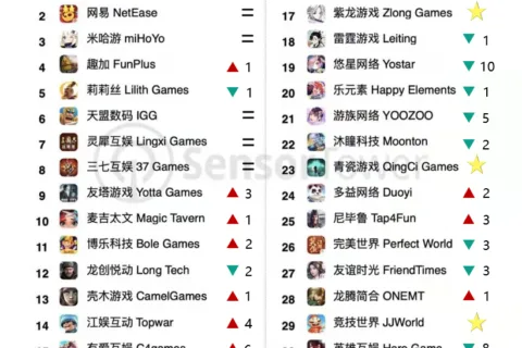 莉莉丝SLG新游收入超4000万，紫龙收入激增234%——3月中国手游发行商收入TOP30