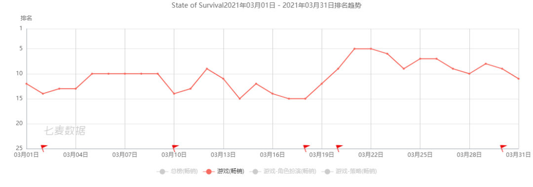 莉莉丝SLG新游收入超4000万，紫龙收入激增234%——3月中国手游发行商收入TOP30