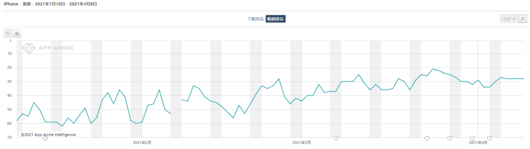 莉莉丝SLG新游收入超4000万，紫龙收入激增234%——3月中国手游发行商收入TOP30