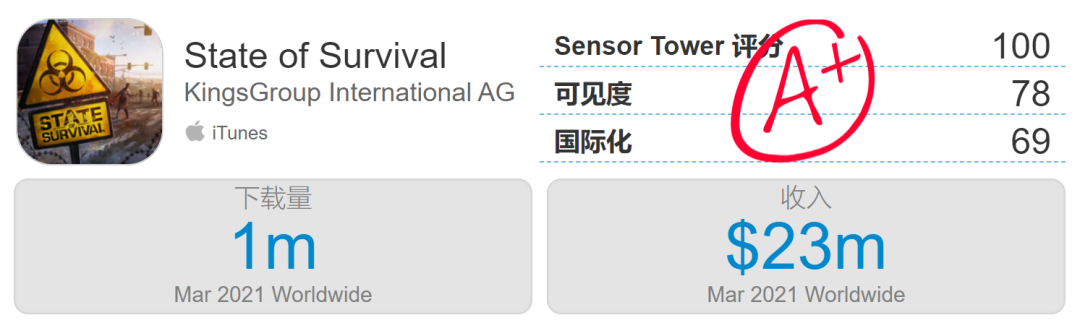 莉莉丝SLG新游收入超4000万，紫龙收入激增234%——3月中国手游发行商收入TOP30
