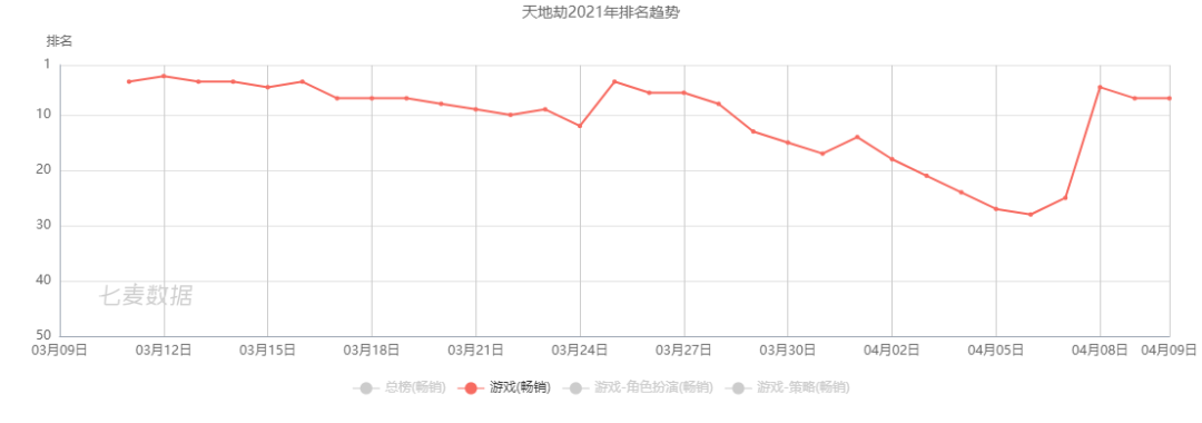 莉莉丝SLG新游收入超4000万，紫龙收入激增234%——3月中国手游发行商收入TOP30