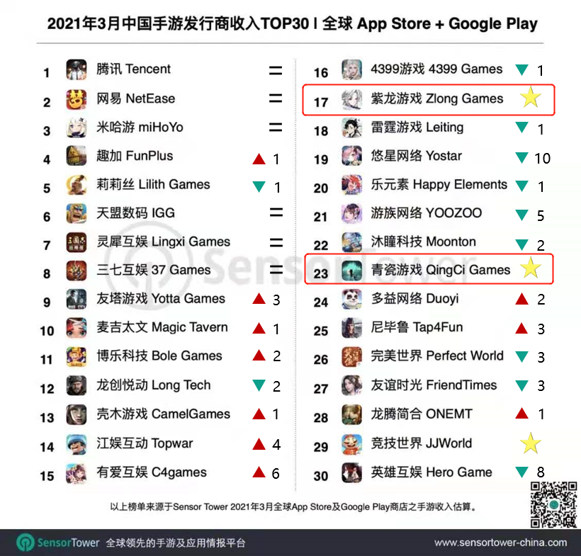 莉莉丝SLG新游收入超4000万，紫龙收入激增234%——3月中国手游发行商收入TOP30