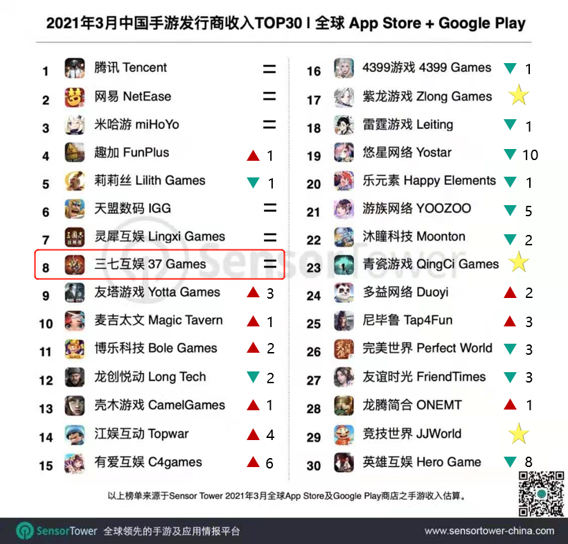 莉莉丝SLG新游收入超4000万，紫龙收入激增234%——3月中国手游发行商收入TOP30