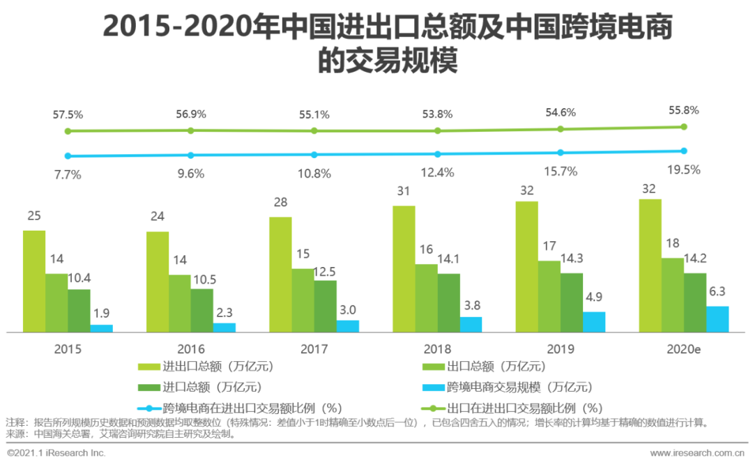 2020&2021年中国跨境出口B2C电商发展报告：北美篇