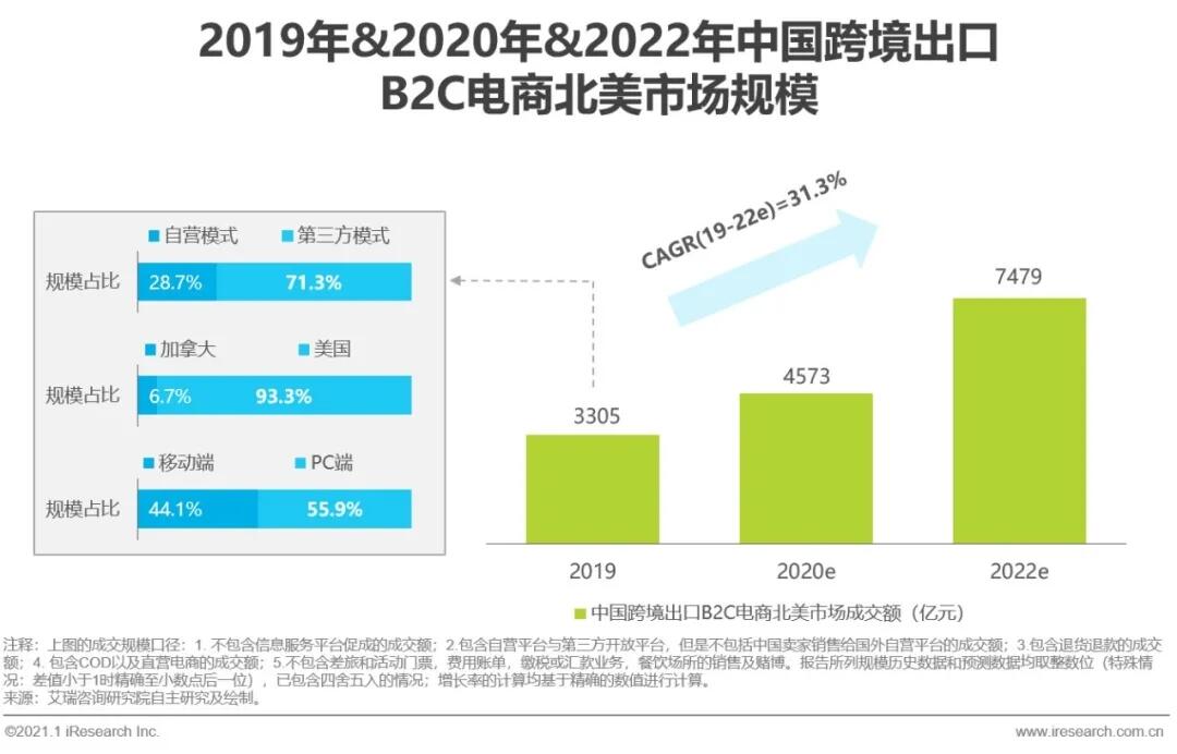 2020&2021年中国跨境出口B2C电商发展报告：北美篇