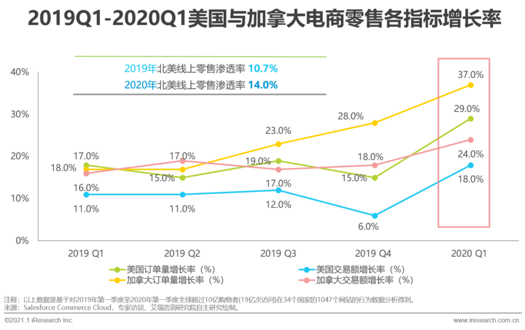 2020&2021年中国跨境出口B2C电商发展报告：北美篇