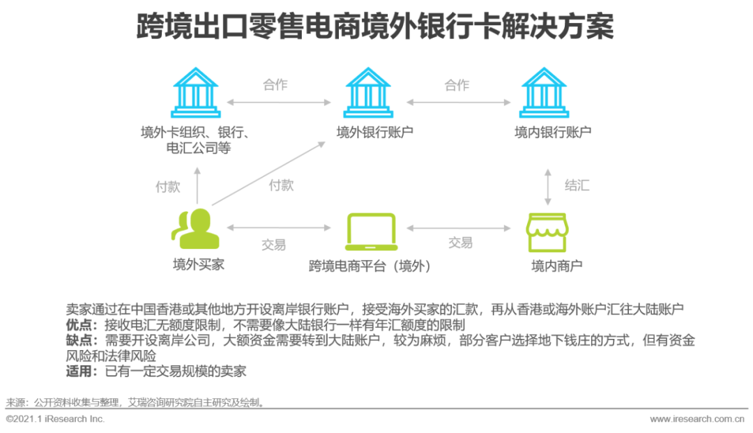 2020&2021年中国跨境出口B2C电商发展报告：北美篇