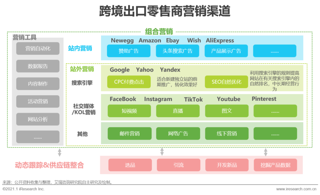 2020&2021年中国跨境出口B2C电商发展报告：北美篇