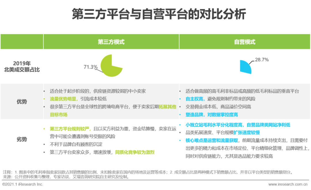 2020&2021年中国跨境出口B2C电商发展报告：北美篇