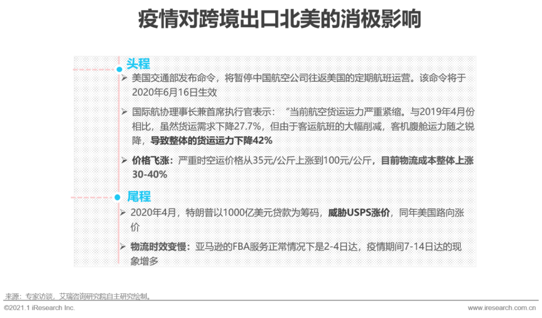 2020&2021年中国跨境出口B2C电商发展报告：北美篇
