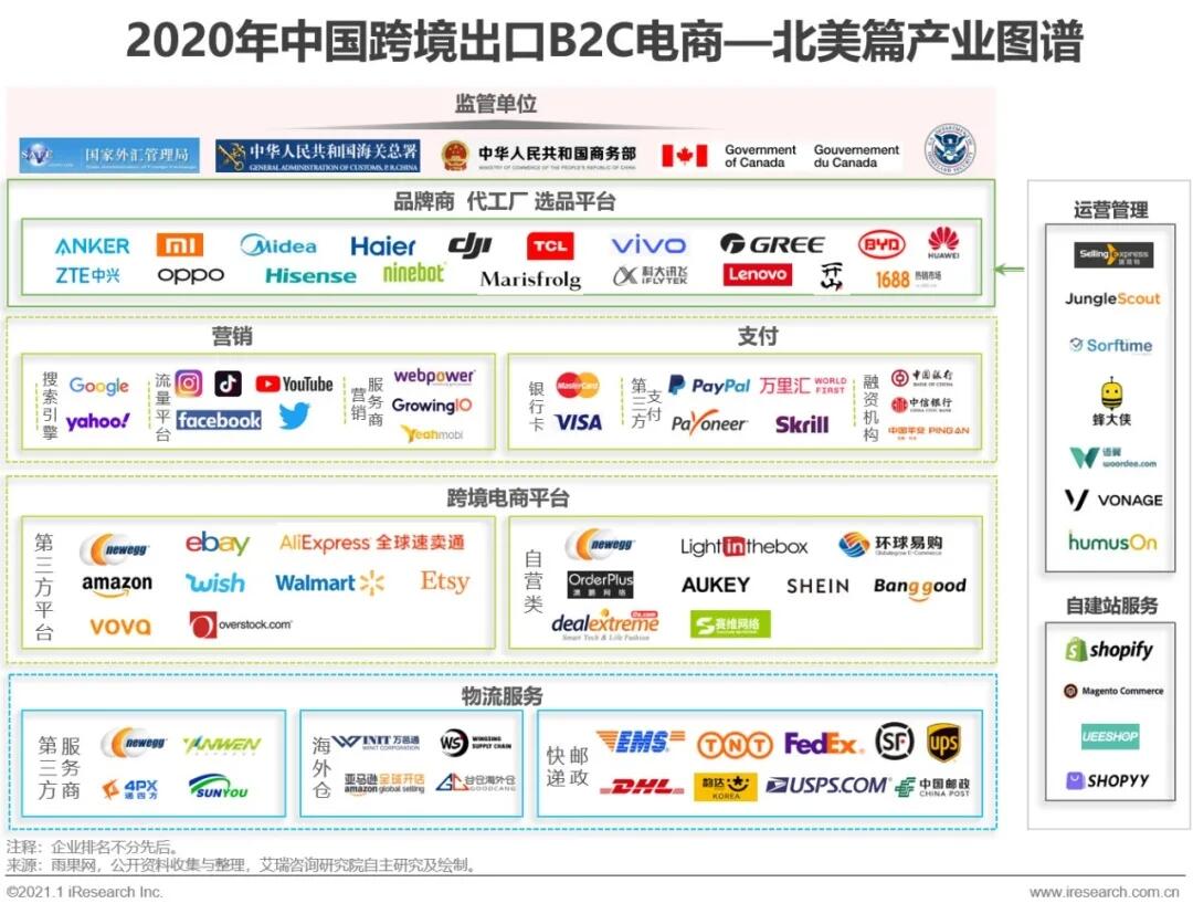 2020&2021年中国跨境出口B2C电商发展报告：北美篇