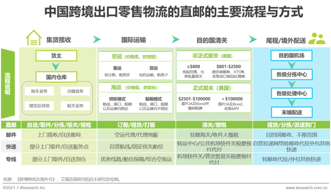 2020&2021年中国跨境出口B2C电商发展报告：北美篇