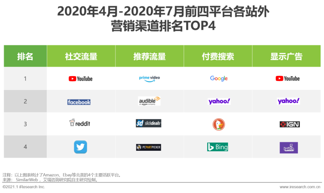 2020&2021年中国跨境出口B2C电商发展报告：北美篇