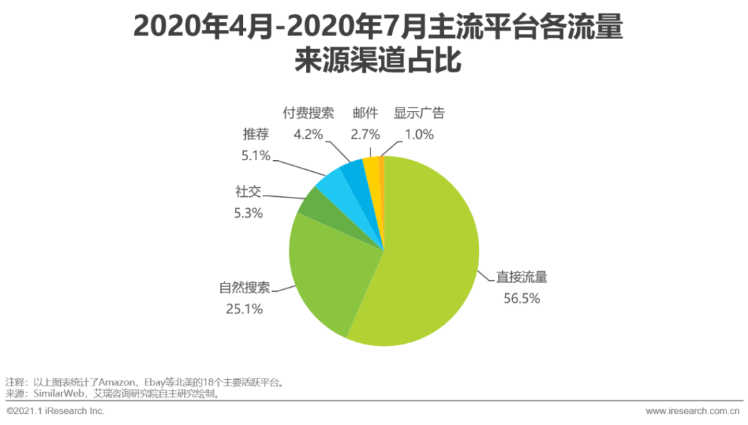 2020&2021年中国跨境出口B2C电商发展报告：北美篇