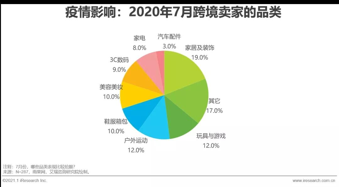 2020&2021年中国跨境出口B2C电商发展报告：北美篇