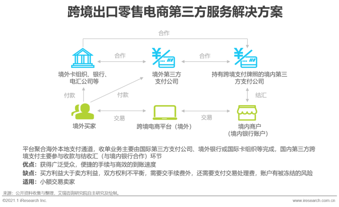 2020&2021年中国跨境出口B2C电商发展报告：北美篇