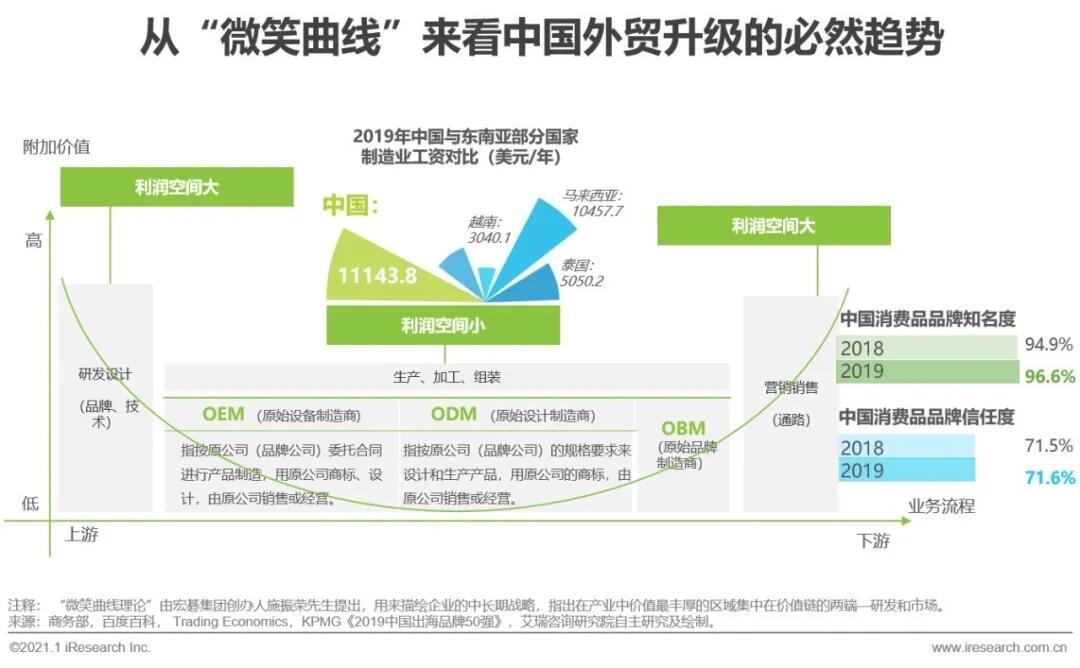 2020&2021年中国跨境出口B2C电商发展报告：北美篇