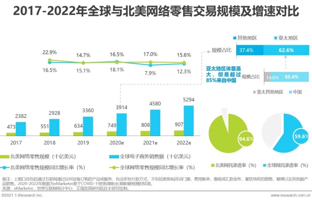 2020&2021年中国跨境出口B2C电商发展报告：北美篇