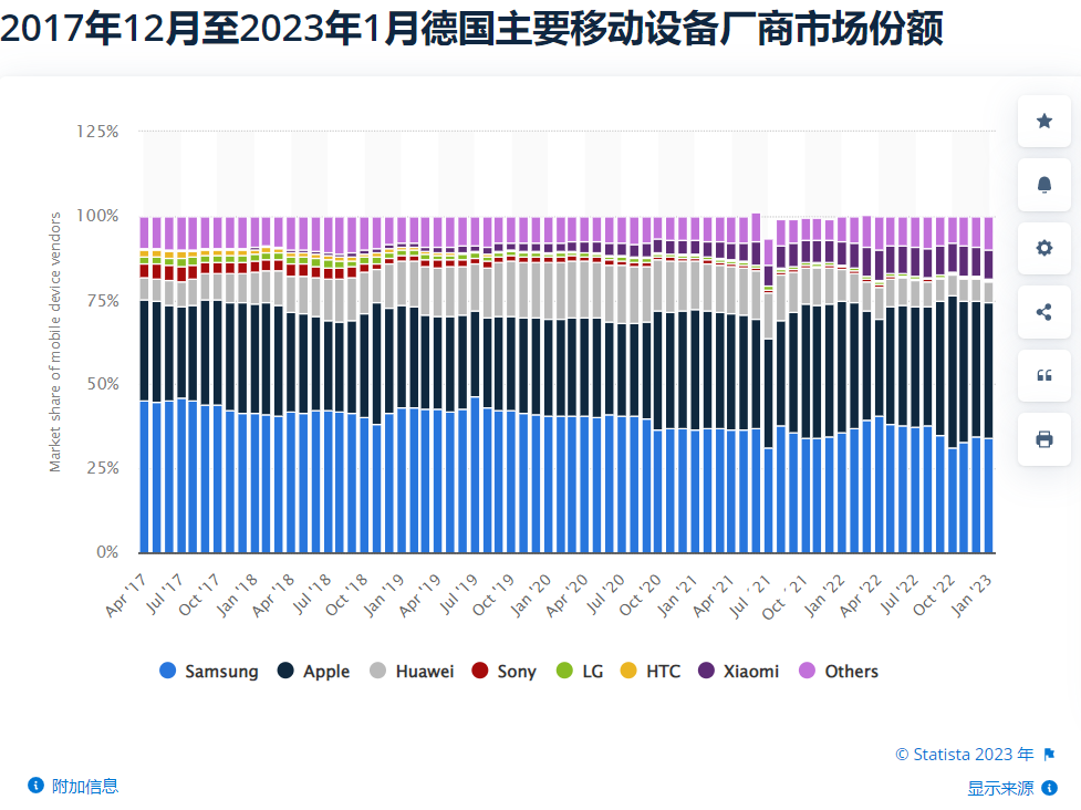 德国智能手机销售额破948亿！中小卖家掘金配件市场