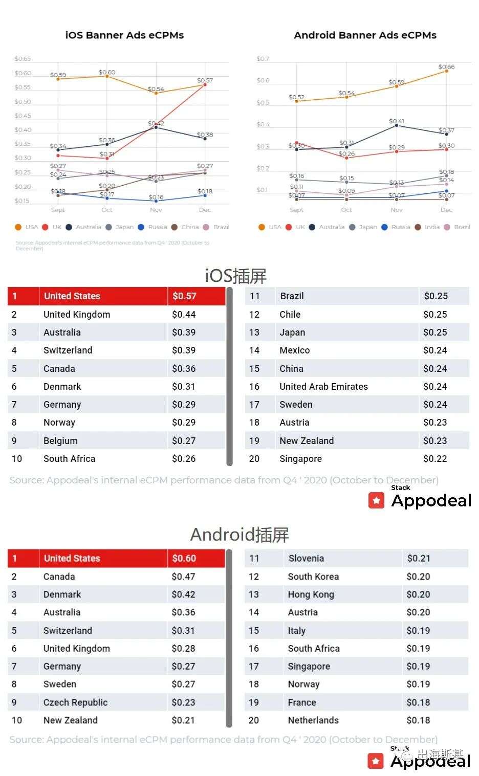 2020年Q4全球移动移动应用广告变现eCPM数据报告