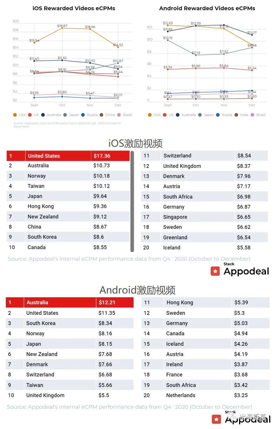 2020年Q4全球移动移动应用广告变现eCPM数据报告