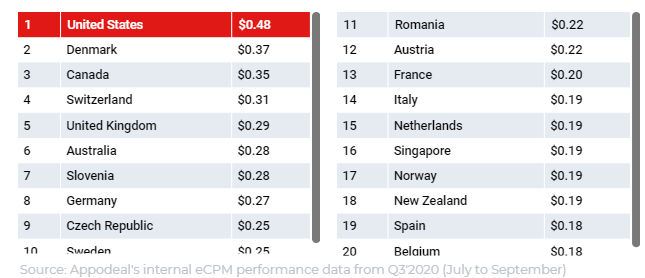 2020年Q3全球移动应用内广告获利eCPM观察