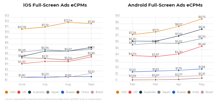 2020年Q3全球移动应用内广告获利eCPM观察