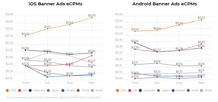 2020年Q3全球移动应用内广告获利eCPM观察