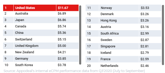 2020年Q3全球移动应用内广告获利eCPM观察