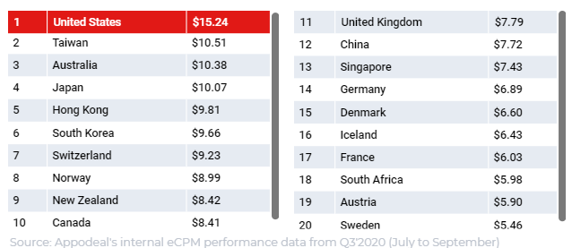 2020年Q3全球移动应用内广告获利eCPM观察