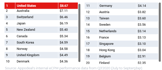 2020年Q3全球移动应用内广告获利eCPM观察