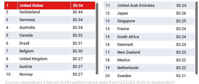 2020年Q3全球移动应用内广告获利eCPM观察