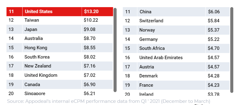 2021年全球应用内广告变现eCPM概览（Q2更新）