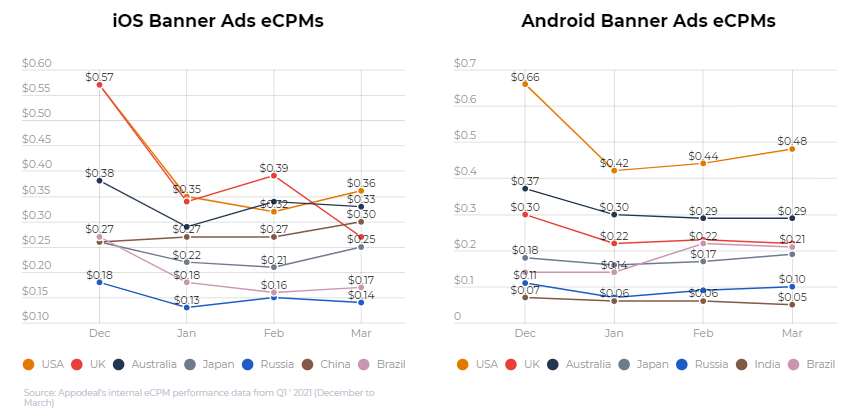 2021年全球应用内广告变现eCPM概览（Q2更新）