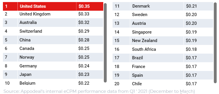 2021年全球应用内广告变现eCPM概览（Q2更新）