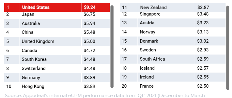 2021年全球应用内广告变现eCPM概览（Q2更新）