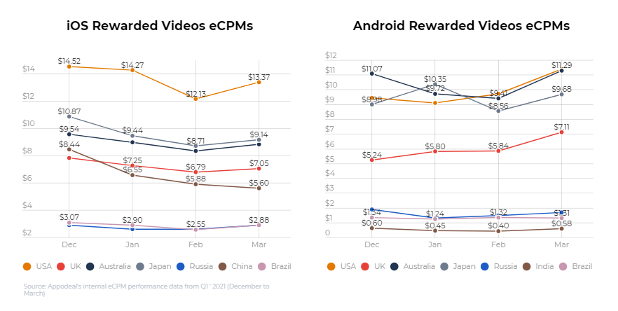 2021年全球应用内广告变现eCPM概览（Q2更新）